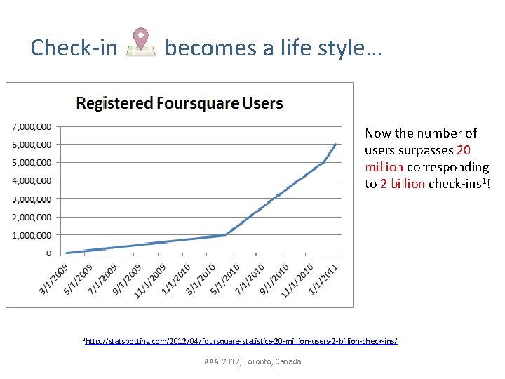 Check-in becomes a life style… Now the number of users surpasses 20 million corresponding