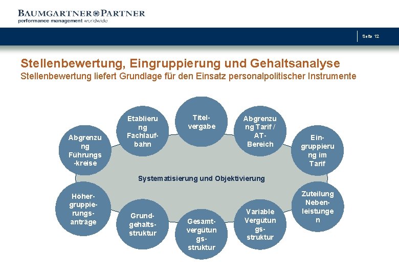 Seite 12 Stellenbewertung, Eingruppierung und Gehaltsanalyse Stellenbewertung liefert Grundlage für den Einsatz personalpolitischer Instrumente