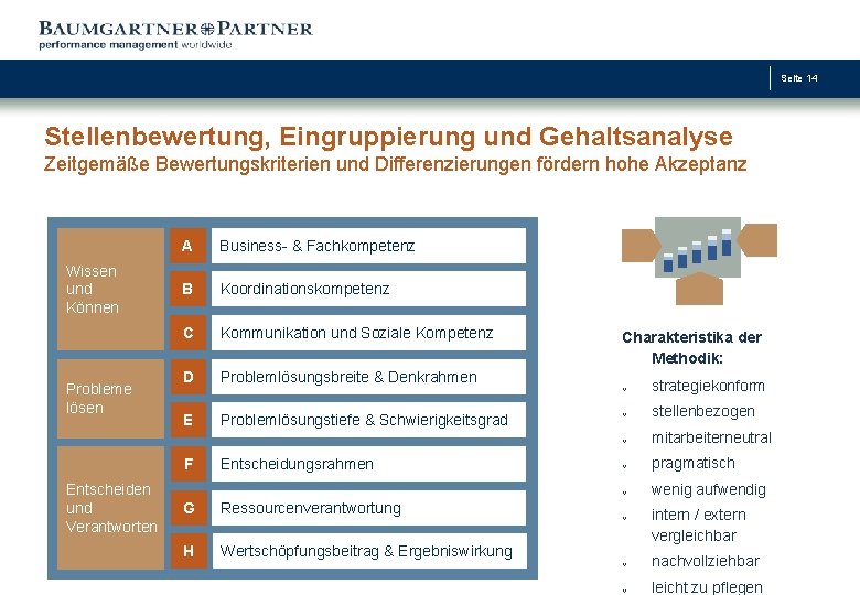 Seite 14 Stellenbewertung, Eingruppierung und Gehaltsanalyse Zeitgemäße Bewertungskriterien und Differenzierungen fördern hohe Akzeptanz Wissen