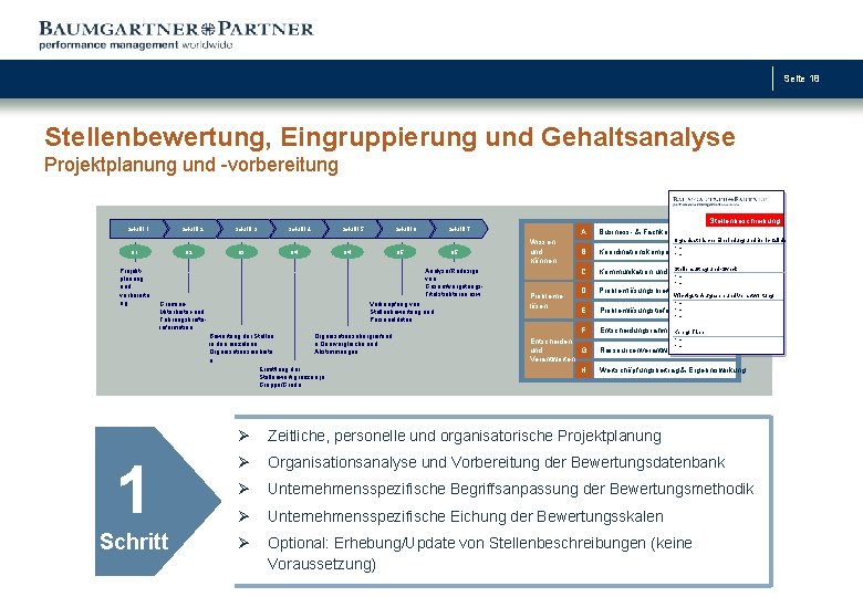 Seite 18 Stellenbewertung, Eingruppierung und Gehaltsanalyse Projektplanung und -vorbereitung Stellenbeschreibung Schritt 1 Schritt 2