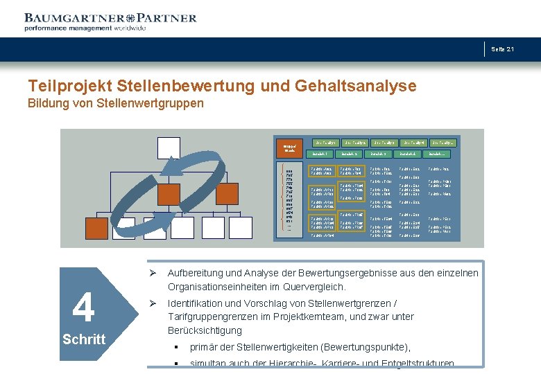 Seite 21 Teilprojekt Stellenbewertung und Gehaltsanalyse Bildung von Stellenwertgruppen Gruppe/ Grade 800 785 770