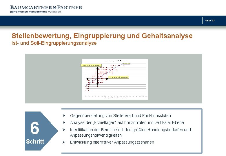 Seite 23 Stellenbewertung, Eingruppierung und Gehaltsanalyse Ist- und Soll-Eingruppierungsanalyse Stellenbewertung versus Ist-Einstufung Ist-Funktionsstufen Hohe