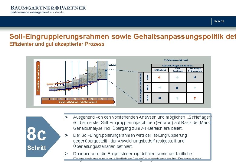 Seite 28 Soll-Eingruppierungsrahmen sowie Gehaltsanpassungspolitik def Effizienter und gut akzeptierter Prozess Gehaltsanpassungsmatrix Zukünftige Jahresbezüge