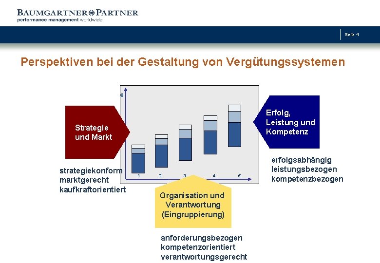 Seite 4 Perspektiven bei der Gestaltung von Vergütungssystemen € Erfolg, Leistung und Kompetenz Strategie