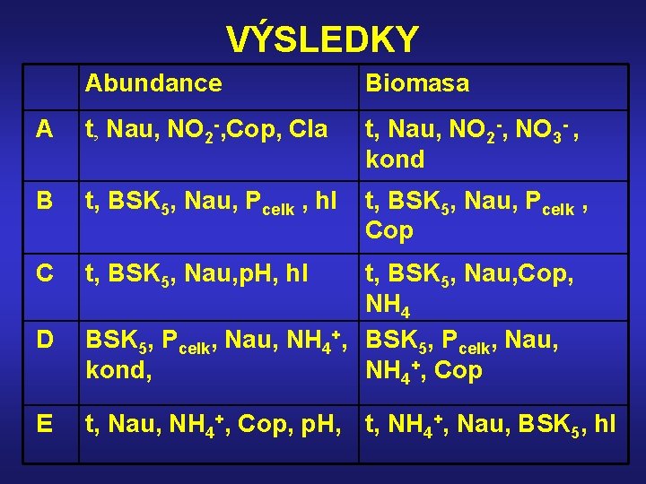 VÝSLEDKY Abundance Biomasa A t, Nau, NO 2 -, Cop, Cla t, Nau, NO