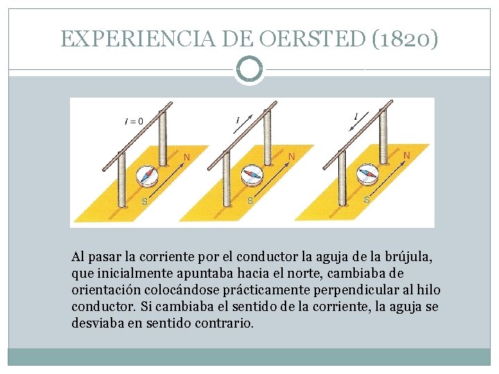 EXPERIENCIA DE OERSTED (1820) Al pasar la corriente por el conductor la aguja de