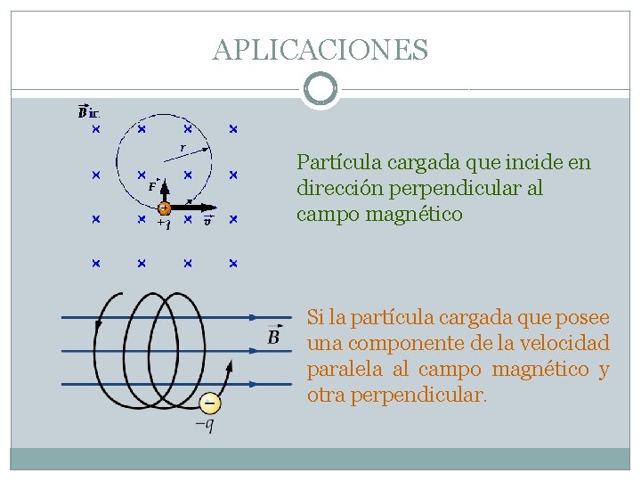 APLICACIONES Partícula cargada que incide en dirección perpendicular al campo magnético Si la partícula