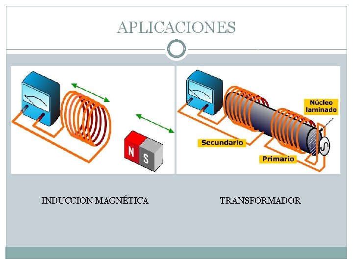 APLICACIONES INDUCCION MAGNÉTICA TRANSFORMADOR 