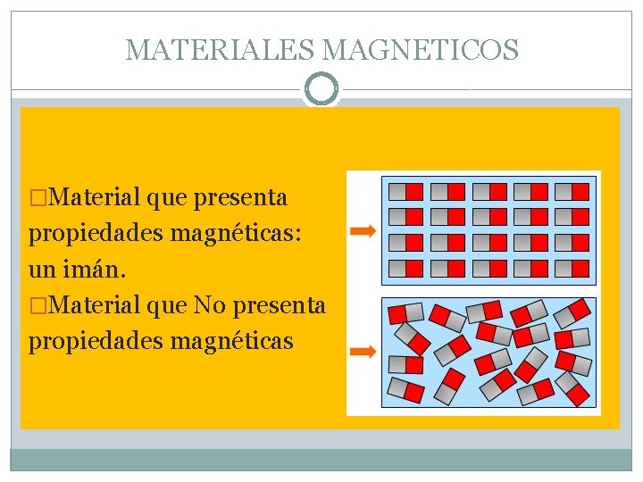 MATERIALES MAGNETICOS �Material que presenta propiedades magnéticas: un imán. �Material que No presenta propiedades