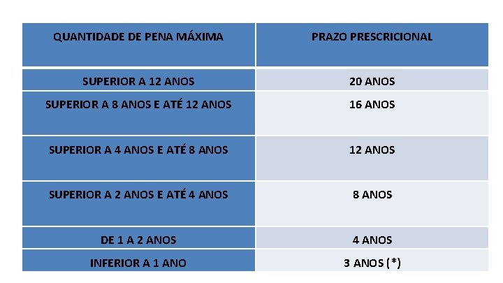 QUANTIDADE DE PENA MÁXIMA PRAZO PRESCRICIONAL SUPERIOR A 12 ANOS 20 ANOS SUPERIOR A