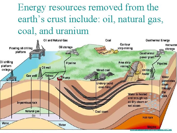 Energy resources removed from the earth’s crust include: oil, natural gas, coal, and uranium