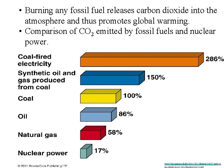  • Burning any fossil fuel releases carbon dioxide into the atmosphere and thus