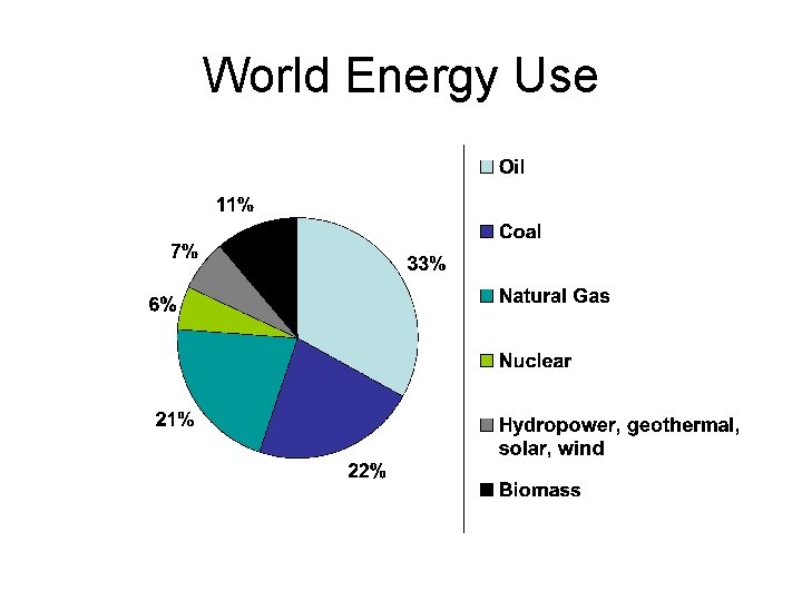 World Energy Use 