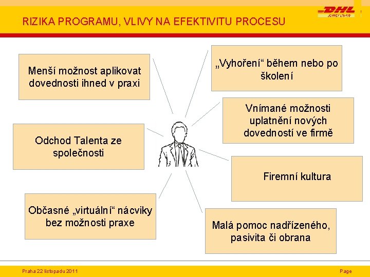 RIZIKA PROGRAMU, VLIVY NA EFEKTIVITU PROCESU Menší možnost aplikovat dovednosti ihned v praxi Odchod