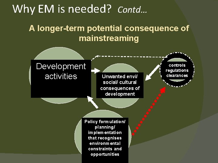 Why EM is needed? Contd… A longer-term potential consequence of mainstreaming Development activities Unwanted