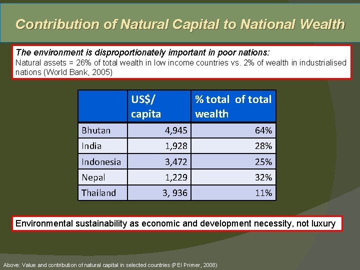 Contribution of Natural Capital to National Wealth The environment is disproportionately important in poor