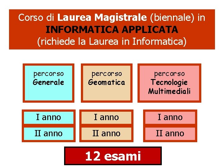 Corso di Laurea Magistrale (biennale) in INFORMATICA APPLICATA (richiede la Laurea in Informatica) percorso