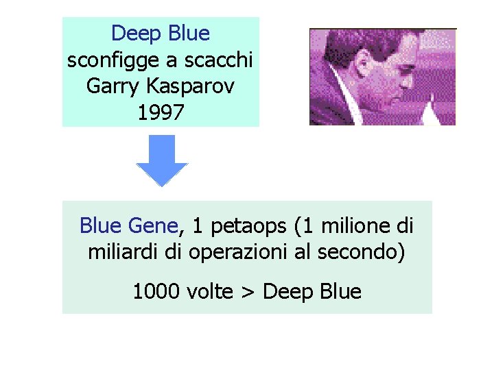 Deep Blue sconfigge a scacchi Garry Kasparov 1997 Blue Gene, 1 petaops (1 milione