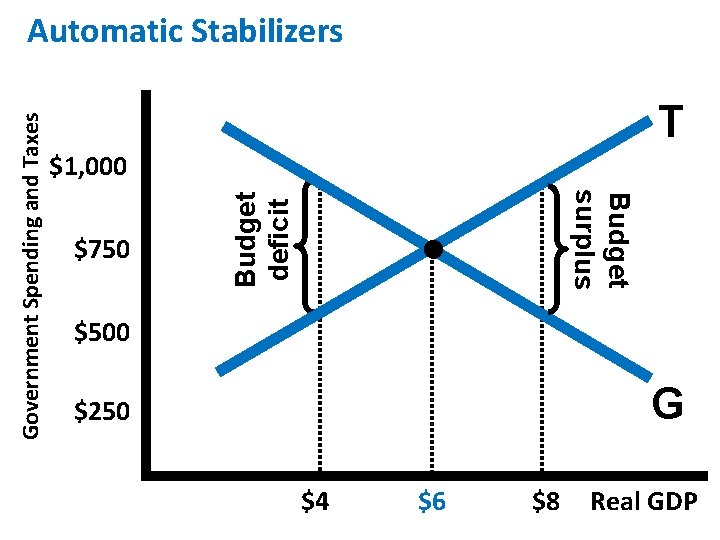 T $1, 000 Budget deficit $750 Budget surplus Government Spending and Taxes Automatic Stabilizers