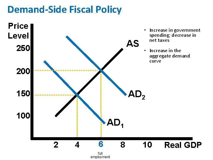Demand-Side Fiscal Policy Price Level AS 250 • Increase in government spending; decrease in