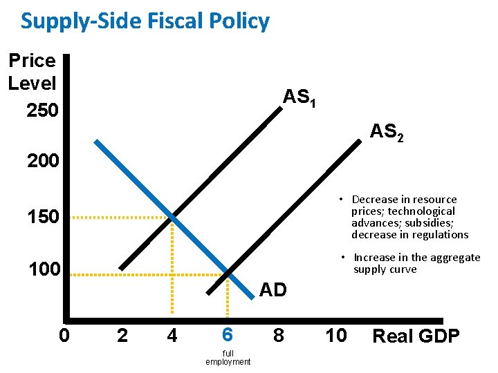 Supply-Side Fiscal Policy Price Level 250 AS 1 AS 2 200 150 • Decrease