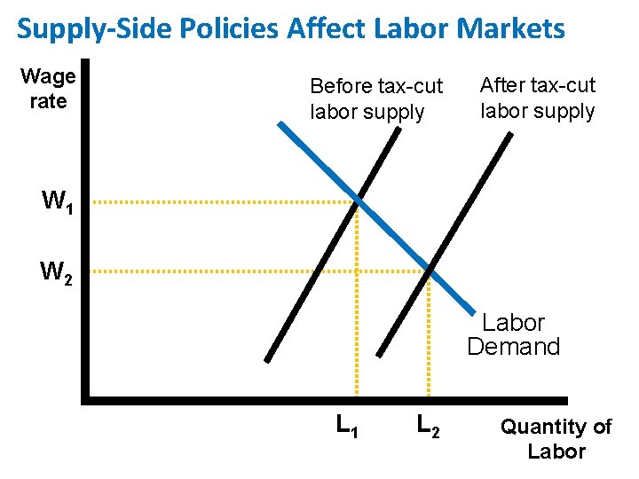 Supply-Side Policies Affect Labor Markets Wage rate Before tax-cut labor supply After tax-cut labor
