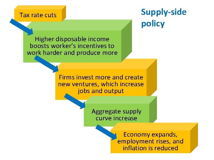 Supply-side policy Tax rate cuts Higher disposable income boosts worker’s incentives to work harder