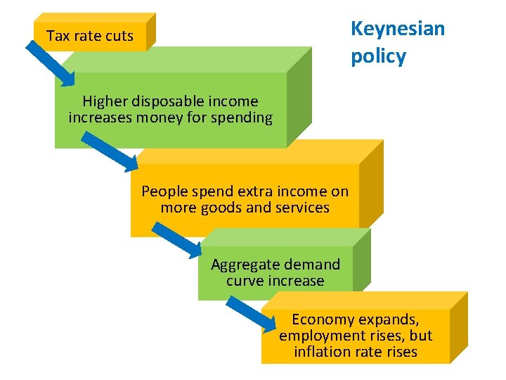 Keynesian policy Tax rate cuts Higher disposable income increases money for spending People spend