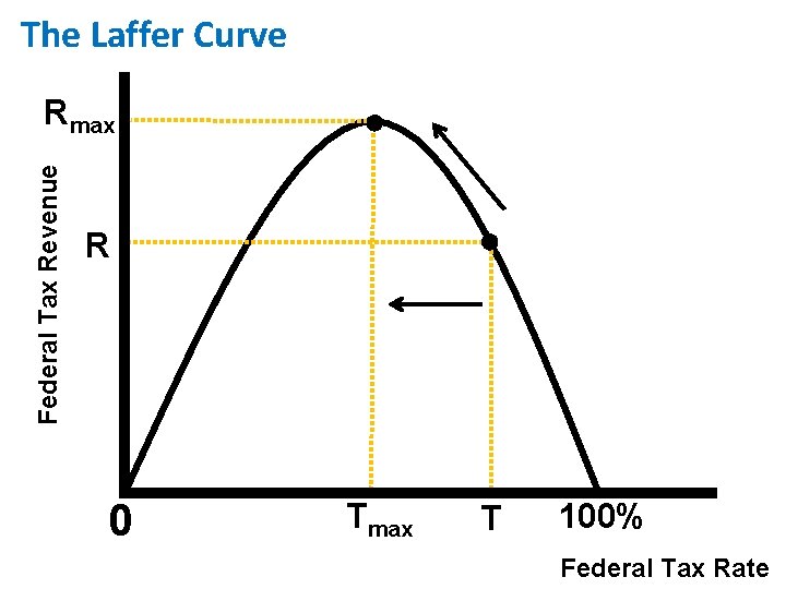 The Laffer Curve Federal Tax Revenue Rmax R 0 Tmax T 100% Federal Tax