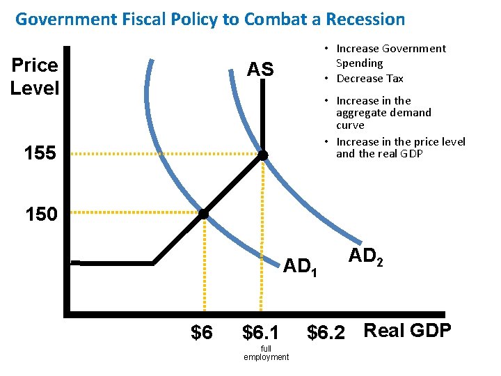 Government Fiscal Policy to Combat a Recession Price Level • Increase Government Spending •