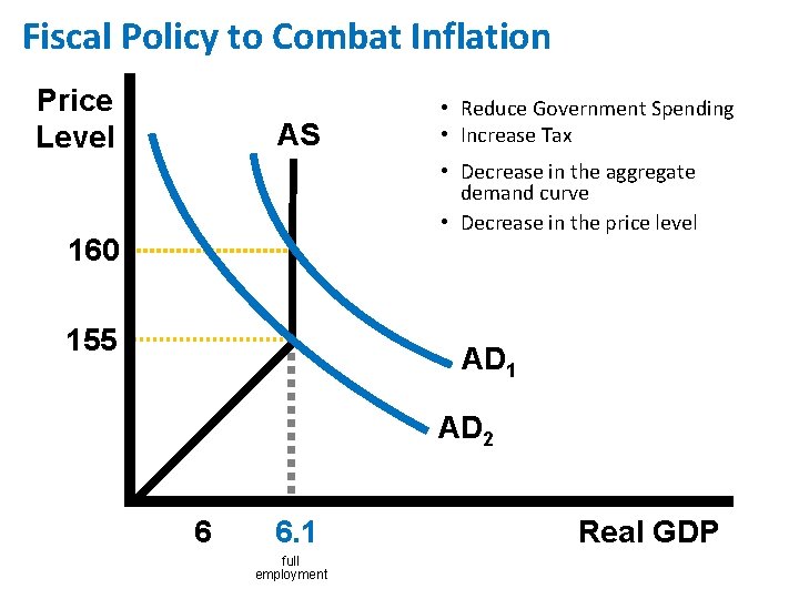Fiscal Policy to Combat Inflation Price Level AS • Reduce Government Spending • Increase