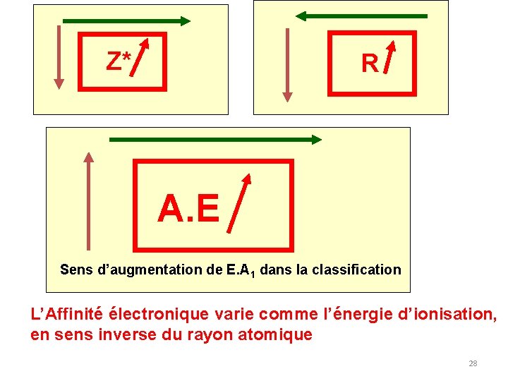 Z* R A. E Sens d’augmentation de E. A 1 dans la classification L’Affinité Z* R A. E Sens d’augmentation de E. A 1 dans la classification L’Affinité