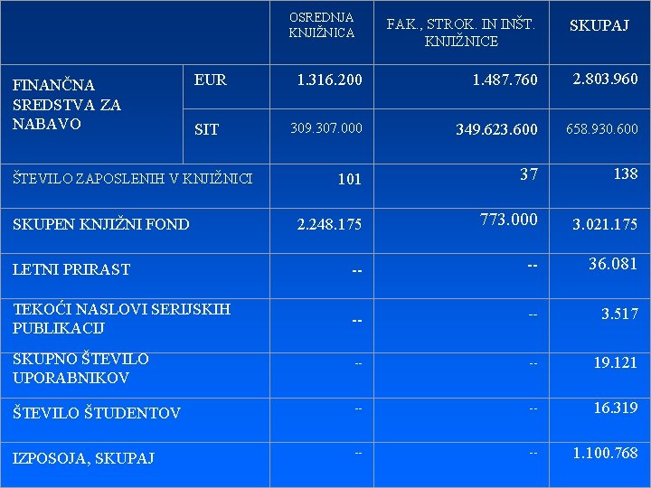 OSREDNJA KNJIŽNICA FAK. , STROK. IN INŠT. KNJIŽNICE SKUPAJ EUR 1. 316. 200 1.