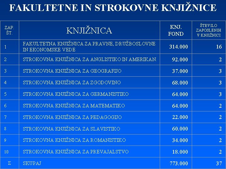 FAKULTETNE IN STROKOVNE KNJIŽNICE ZAP. ŠT. KNJIŽNICA KNJ. FOND ŠTEVILO ZAPOSLENIH V KNJIŽNICI 1