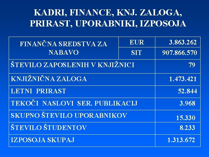 KADRI, FINANCE, KNJ. ZALOGA, PRIRAST, UPORABNIKI, IZPOSOJA FINANČNA SREDSTVA ZA NABAVO EUR SIT ŠTEVILO