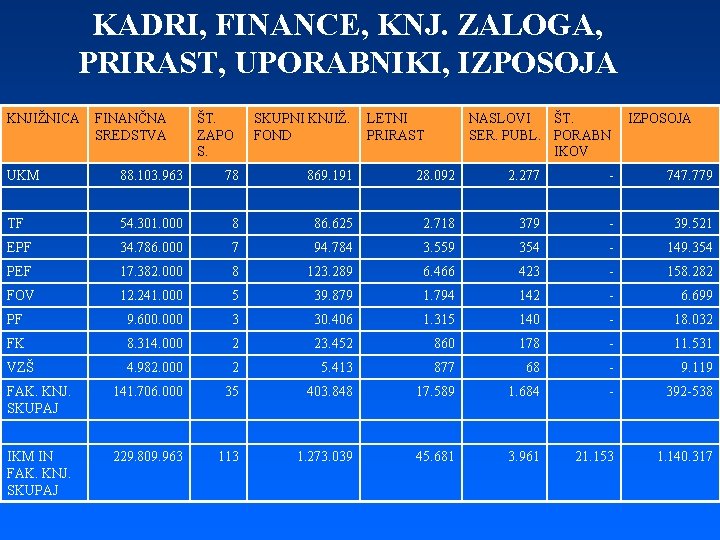 KADRI, FINANCE, KNJ. ZALOGA, PRIRAST, UPORABNIKI, IZPOSOJA KNJIŽNICA FINANČNA SREDSTVA ŠT. ZAPO S. SKUPNI