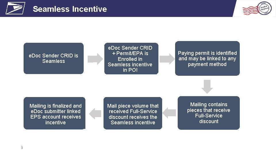 Seamless Incentive 9 uct Prod ns tio lu o S e. Doc Sender CRID Seamless Incentive 9 uct Prod ns tio lu o S e. Doc Sender CRID