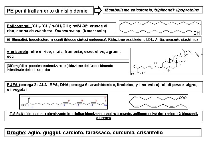 PE per il trattamento di dislipidemie Metabolismo colesterolo, trigliceridi; lipoproteine Policosanoli (CH 3 -(CH