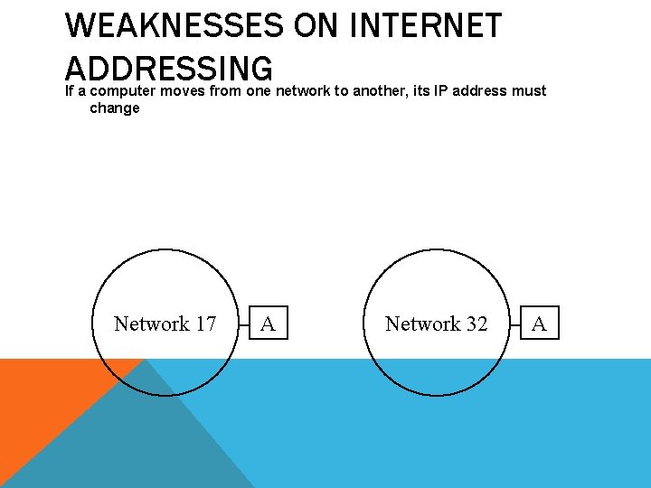 WEAKNESSES ON INTERNET ADDRESSING If a computer moves from one network to another, its