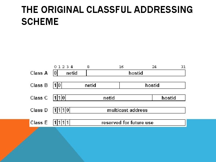 THE ORIGINAL CLASSFUL ADDRESSING SCHEME 