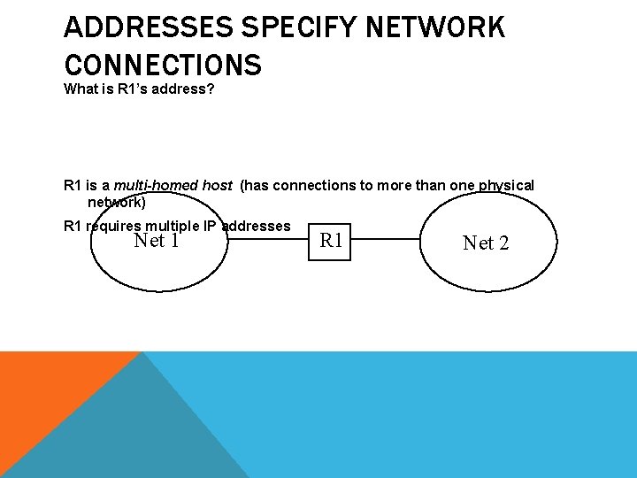 ADDRESSES SPECIFY NETWORK CONNECTIONS What is R 1’s address? R 1 is a multi-homed
