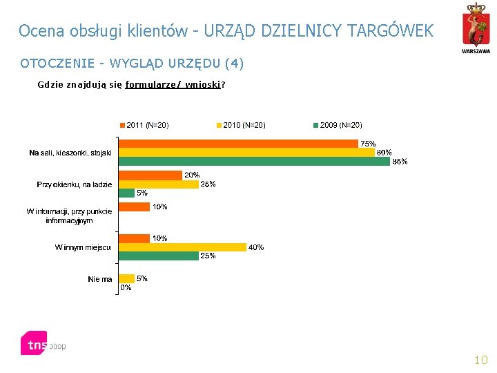 Ocena obsługi klientów - URZĄD DZIELNICY TARGÓWEK OTOCZENIE - WYGLĄD URZĘDU (4) Gdzie znajdują