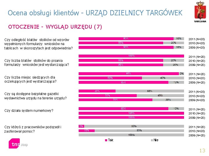 Ocena obsługi klientów - URZĄD DZIELNICY TARGÓWEK OTOCZENIE - WYGLĄD URZĘDU (7) Czy odległość