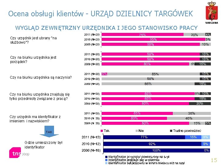 Ocena obsługi klientów - URZĄD DZIELNICY TARGÓWEK WYGLĄD ZEWNĘTRZNY URZĘDNIKA I JEGO STANOWISKO PRACY