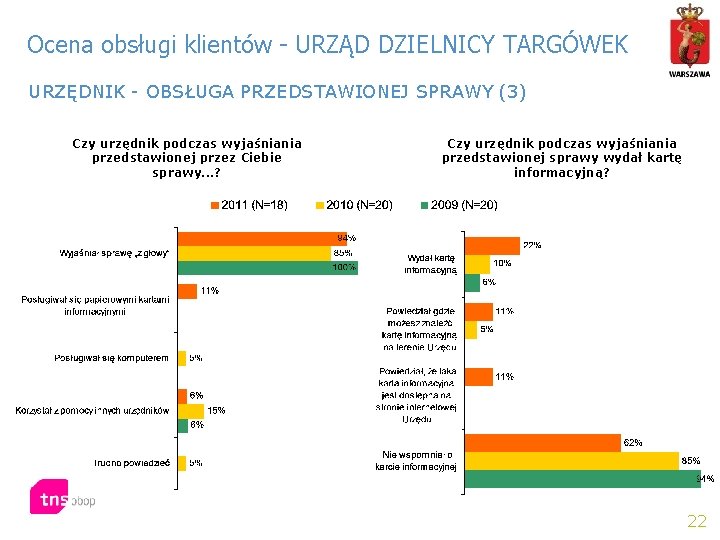 Ocena obsługi klientów - URZĄD DZIELNICY TARGÓWEK URZĘDNIK - OBSŁUGA PRZEDSTAWIONEJ SPRAWY (3) Czy