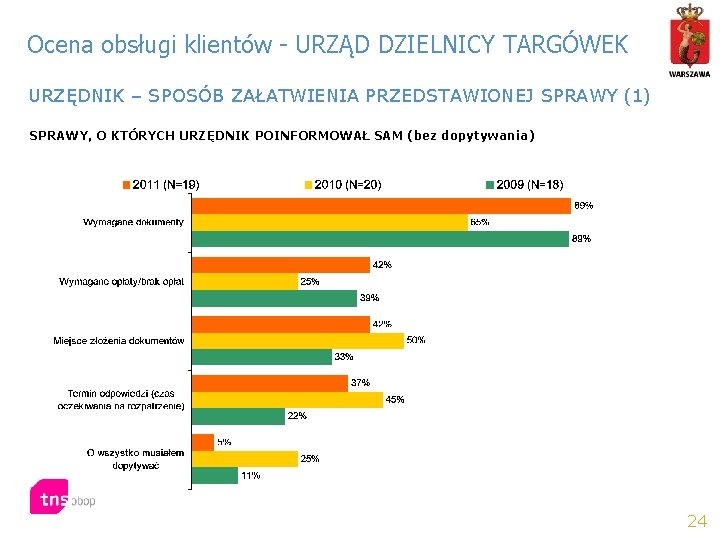 Ocena obsługi klientów - URZĄD DZIELNICY TARGÓWEK URZĘDNIK – SPOSÓB ZAŁATWIENIA PRZEDSTAWIONEJ SPRAWY (1)