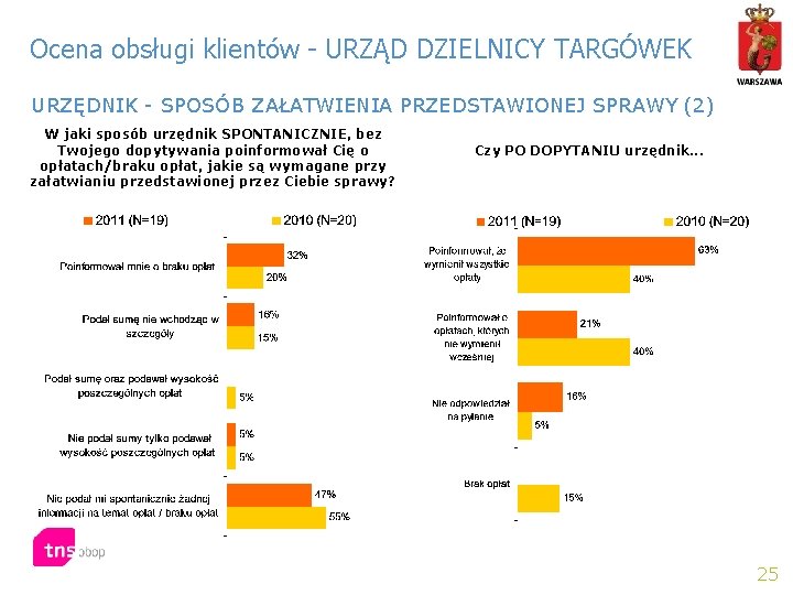 Ocena obsługi klientów - URZĄD DZIELNICY TARGÓWEK URZĘDNIK - SPOSÓB ZAŁATWIENIA PRZEDSTAWIONEJ SPRAWY (2)