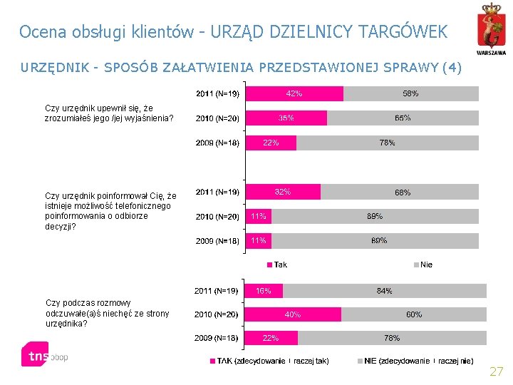 Ocena obsługi klientów - URZĄD DZIELNICY TARGÓWEK URZĘDNIK - SPOSÓB ZAŁATWIENIA PRZEDSTAWIONEJ SPRAWY (4)