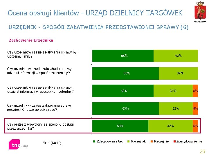 Ocena obsługi klientów - URZĄD DZIELNICY TARGÓWEK URZĘDNIK - SPOSÓB ZAŁATWIENIA PRZEDSTAWIONEJ SPRAWY (6)