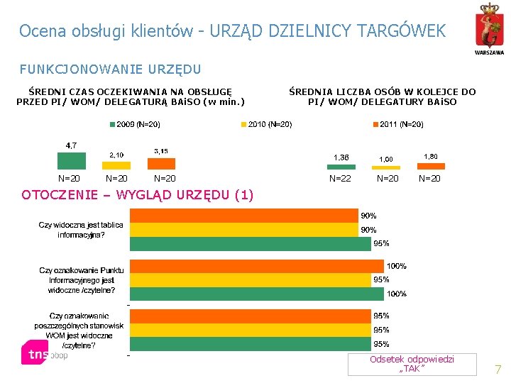 Ocena obsługi klientów - URZĄD DZIELNICY TARGÓWEK FUNKCJONOWANIE URZĘDU ŚREDNI CZAS OCZEKIWANIA NA OBSŁUGĘ